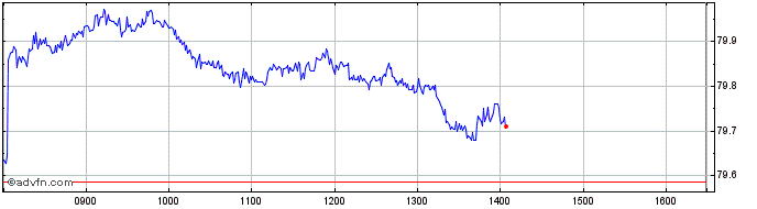 Intraday INAV DBX SP500 EW CHF  Price Chart for 23/5/2024