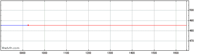 Intraday Sap Peer Group PR USD  Price Chart for 23/6/2024
