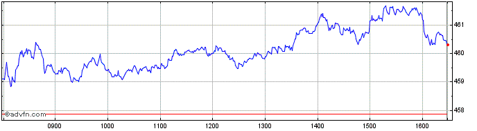 Intraday Divmsdax IndexTotal Retu...  Price Chart for 04/7/2024
