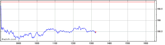 Intraday Aktienindex Deutschland ...  Price Chart for 22/5/2024