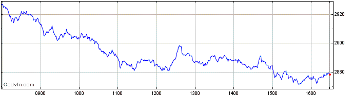 Intraday DAX exFinancials Price R...  Price Chart for 15/5/2024