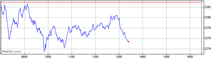 Intraday DAX 50 ESG EUR NR  Price Chart for 17/5/2024