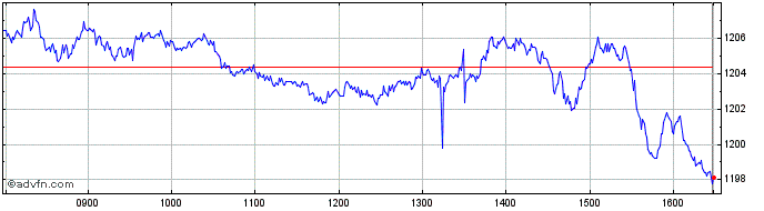 Intraday INDBX MSCI WORLD SEK  Price Chart for 28/6/2024