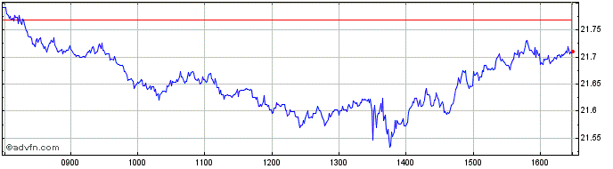 Intraday Xtrackers DAX ESG Screen...  Price Chart for 11/5/2024