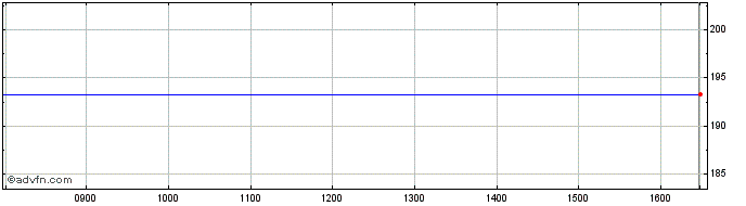 Intraday DAXsubsector All Securit...  Price Chart for 17/5/2024