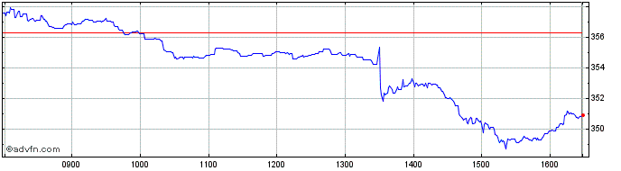 Intraday DAXsector All Media Perf...  Price Chart for 26/6/2024