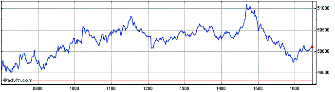 Intraday Short DAX X4 Performance  Price Chart for 19/5/2024