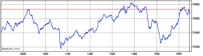 Intraday ShortTecDAX  Price Chart for 04/6/2024