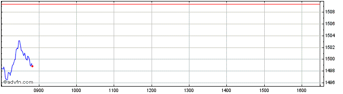 Intraday Dax 30 ESG  Price Chart for 01/7/2024