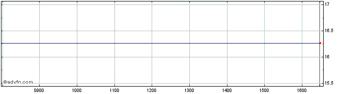 Intraday iNAV Xtrackers USD Corpo...  Price Chart for 05/7/2024