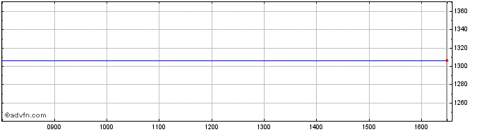 Intraday DAXsector Technology Kurs  Price Chart for 13/5/2024