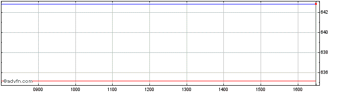 Intraday CDAX Kursindex  Price Chart for 23/6/2024