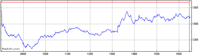 Intraday Short DAX  Price Chart for 11/5/2024