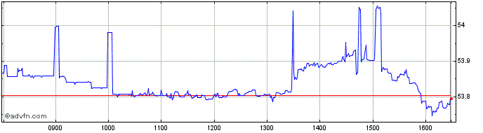 Intraday INAV XTR2 ESG GLAGGSF  Price Chart for 04/6/2024