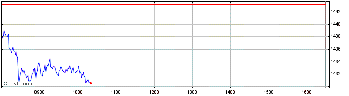 Intraday IDDAX 50 ESG NR DECPR EO  Price Chart for 25/6/2024