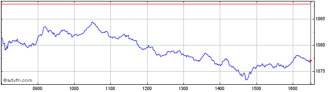 Intraday MDAX ESG SCREENED NR  Price Chart for 21/5/2024
