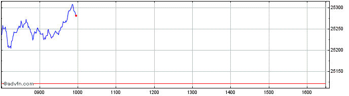 Intraday Frankfurt MDAX Indicatio...  Price Chart for 02/7/2024