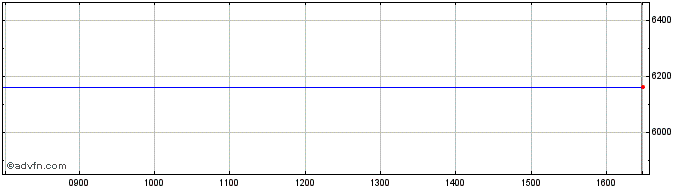 Intraday Frankfurt SDAX Indicatio...  Price Chart for 21/5/2024