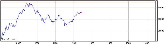 Intraday Short DAX X8 Total Return  Price Chart for 17/5/2024