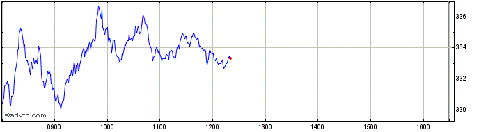 Intraday Short DAX X5 Price Return  Price Chart for 17/5/2024