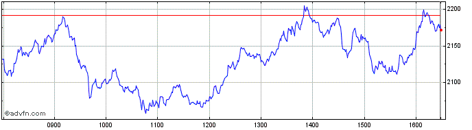 Intraday Short DAX X8 Price Return  Price Chart for 01/6/2024