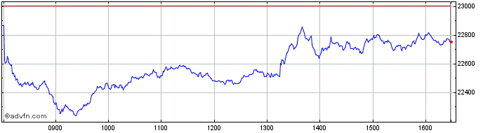 Intraday ShortDax X3  Price Chart for 11/5/2024