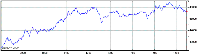 Intraday ShortDax X5 AR Total Ret...  Price Chart for 15/5/2024