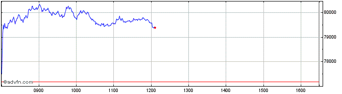 Intraday ShortDax X3  Price Chart for 22/5/2024