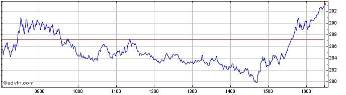 Intraday ShortDax X5 AR Price Ret...  Price Chart for 18/5/2024