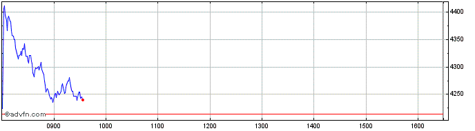 Intraday LevDax X7 AR Price Retur...  Price Chart for 29/6/2024