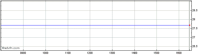 Intraday IDDAX 4X SHORT NC TR EO  Price Chart for 02/6/2024
