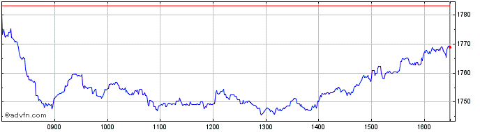 Intraday GEX Kursindex  Price Chart for 30/6/2024