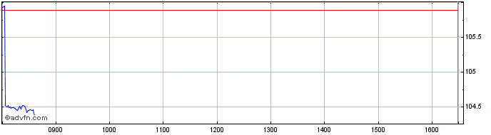 Intraday Xtr MSCI  Price Chart for 21/5/2024