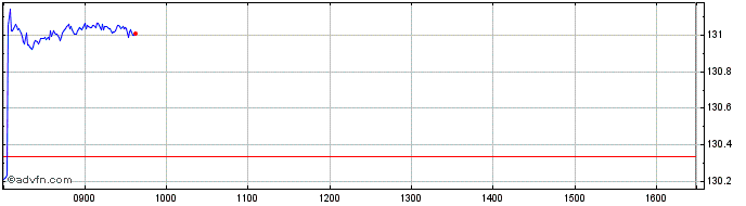 Intraday Xtr Artificial Intellige...  Price Chart for 17/5/2024