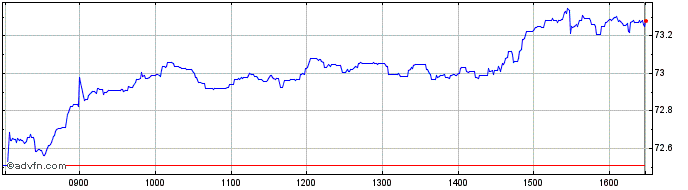 Intraday Xtr S&P Europe ex UK UCI...  Price Chart for 21/5/2024