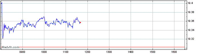 Intraday INAV XTR2 ESG GLAGGSF  Price Chart for 07/6/2024