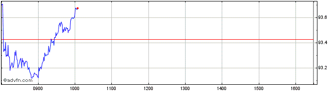 Intraday XFMUE1CUSDINAV  Price Chart for 21/5/2024