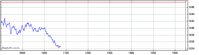 Intraday DAXplus Maximum Sharpe R...  Price Chart for 26/6/2024
