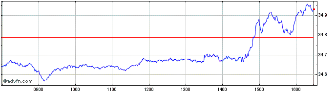 Intraday DAXglobal Nuclear Energy...  Price Chart for 08/6/2024