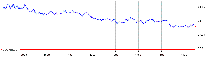 Intraday DAXglobal Coal Index EUR...  Price Chart for 18/5/2024