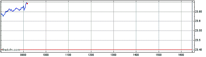 Intraday IXTMSGLSDG 12 CI  Price Chart for 01/7/2024