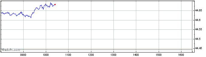 Intraday INXTRSP 500 ESG  Price Chart for 23/5/2024