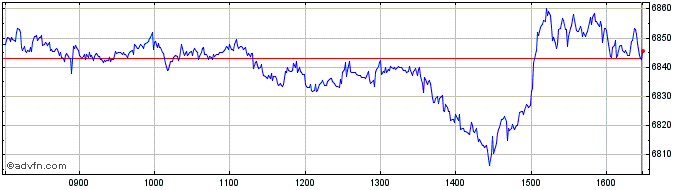 Intraday IN XTK USA NZPPA LS  Price Chart for 05/6/2024
