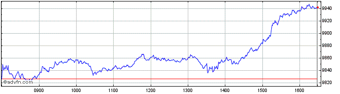 Intraday HDAX Performance  Price Chart for 16/5/2024