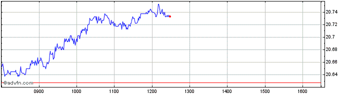 Intraday IN XT MSCI JAPAN ESG EO  Price Chart for 28/5/2024