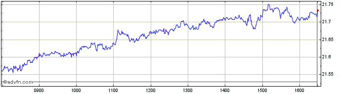 Intraday Xtr MSCI Japan ESG UCITS...  Price Chart for 21/5/2024