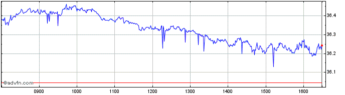 Intraday IN XTK MSCI EMMKTESG LS  Price Chart for 25/5/2024