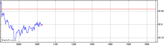 Intraday IN XTK MSCI WLD ESG SC SF  Price Chart for 25/6/2024