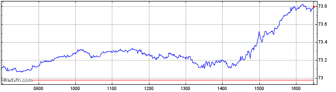 Intraday IN XTK MSCI SP500 EO H SF  Price Chart for 29/6/2024
