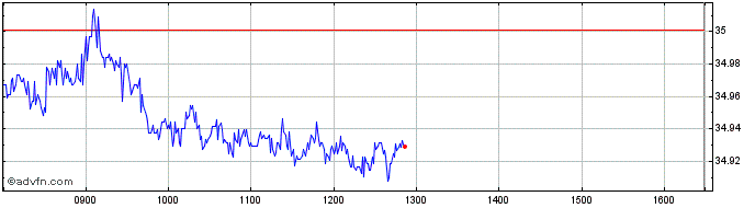 Intraday IN XTK MSCI USA CON ST LS  Price Chart for 27/5/2024